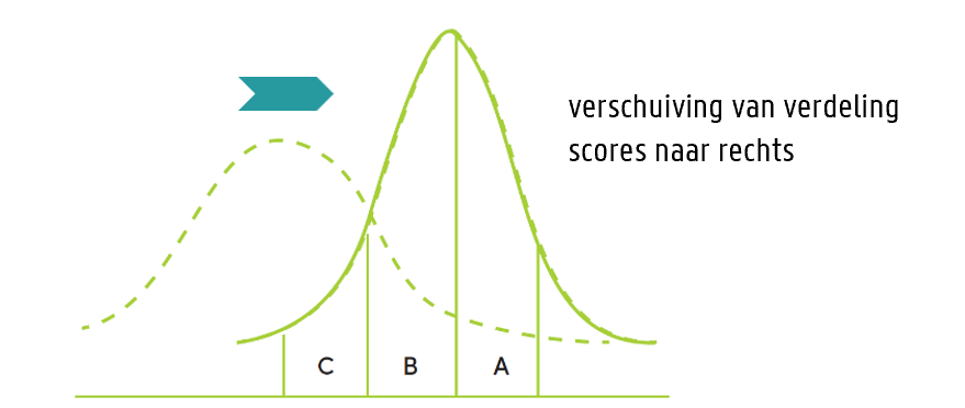 <p>Bloom beweert dat “tot 95% van de lerenden een hoog beheersingsniveau kunnen bereiken … mits er voldoende leertijd is voorzien en er aangepaste hulp beschikbaar is.” </p><p></p>