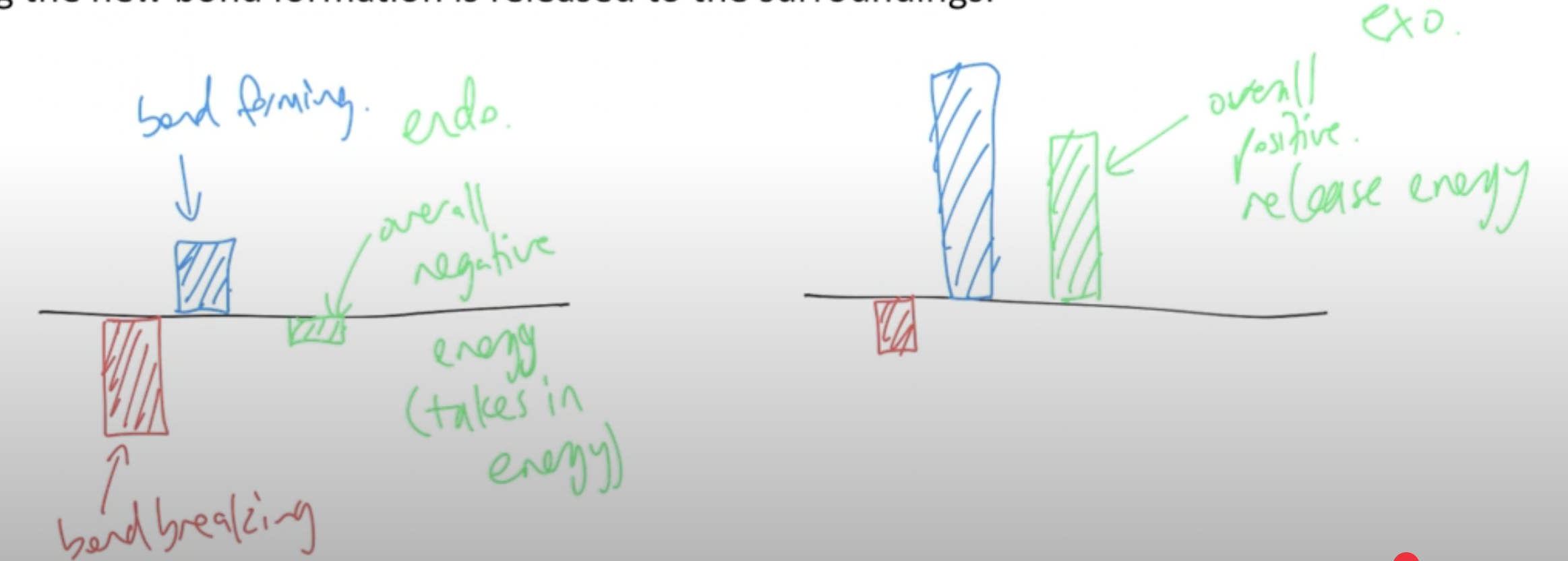 <p>For reactions where the energy needed for bond breaking is high, but the energy released during bond formation is low, then the overall reaction is endothermic, where energy is collected by the system and held as enthalpy. For reactions where the energy needed for bond breaking is low but the energy released during bond formation is high, then the overall reaction is exothermic, where extra energy during the new bond formation is released to the surroundings.</p>
