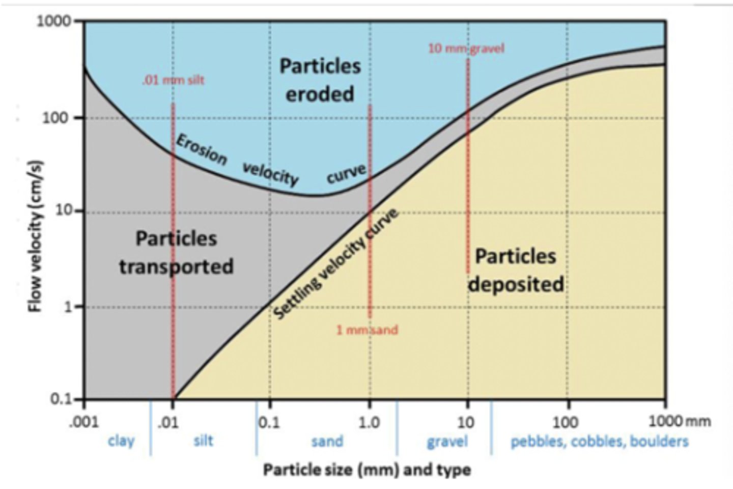 <p>diagram that shows the function of the force of water and sediment transport</p><p>looks at particles transported, eroded, and deposited based on water speed and grain size</p>