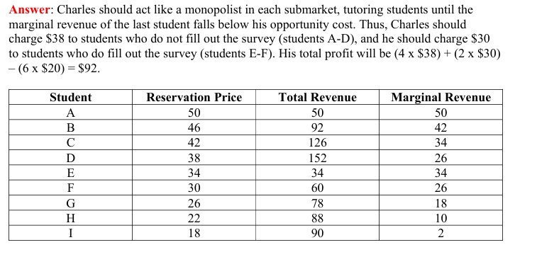 <p>Answer: Charles should act like a monopolist in each submarket, tutoring students until the marginal revenue of the last student falls below his opportunity cost. Thus, Charles should charge $38 to students who do not fill out the survey (students A-D), and he should charge $30 to students who do fill out the survey (students E-F). His total profit will be (4 x $38) + (2 x $30)= (6 x $20) =92</p>