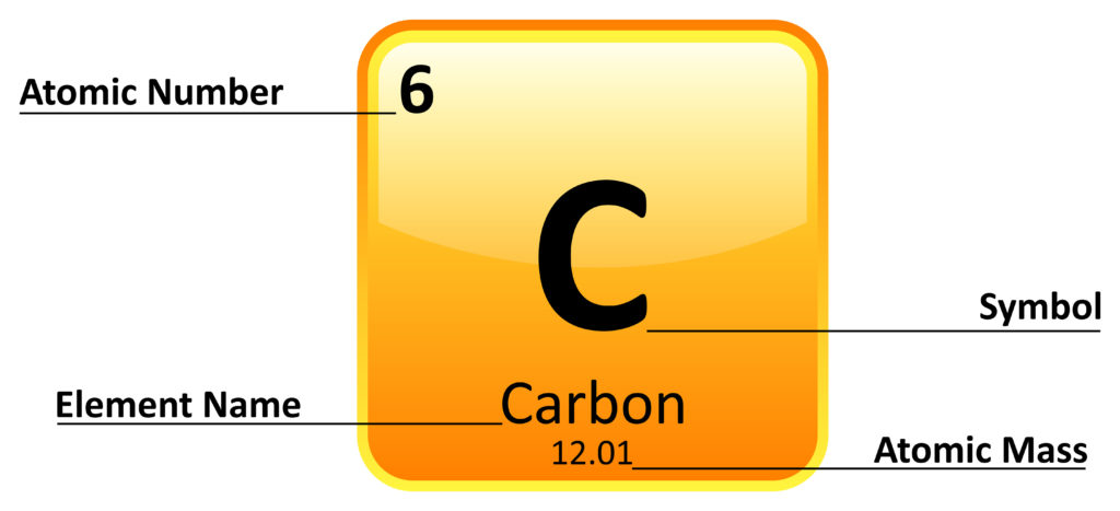 <ul><li><p>A substance made of atoms that all contain the same number of protons and cannot be split into anything simpler</p><ul><li><p>Examples: hydrogen, carbon, oxygen </p></li></ul></li></ul><p></p>