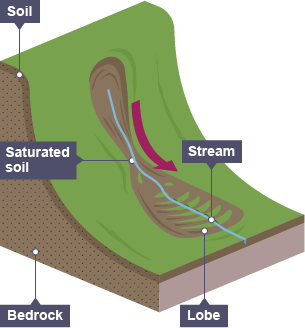 <ul><li><p>soil or weak rock becomes saturated</p></li><li><p>occurs on slopes over 10 degrees tilt</p></li><li><p>rapid sudden movement occurs when there is not enough vegetation to hold the soil in place.</p></li></ul><p></p>