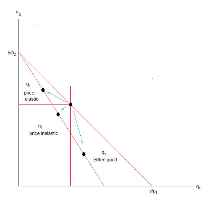 <p>The own-price elasticity is between -1 and 0. If budget share <strong>rises </strong>with price.</p>
