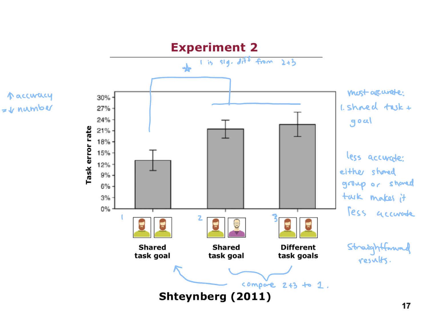 <p>Having the same avatar and the same task goal had the lowest error rate compared to BOTH the condition where the partners had different avatars and the same task goal, or the same avatar and different task goal.</p><p>Don’t over think the results. they are straightforward. LOL</p>