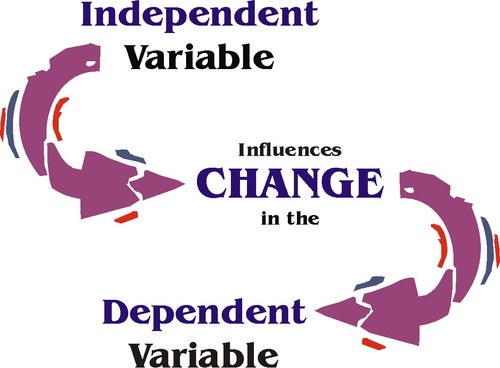 An aspect of the experimental situation that is manipulated by the researcher or changes naturally.