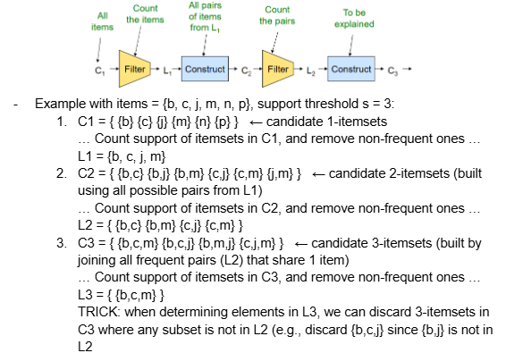 <p>For each k, we construct 2 sets of k-tuples (sets of size k):</p><ol><li><p>Ck = candidate k-tuples = those that might be frequent sets (support >= s) based on the information from the pass for k-1</p><ul><li><p>we must ensure that, for each candidate here, all of their possible subsets of size k-1 are frequent (i.e., exist in Lk-1)</p></li></ul></li><li><p>Lk = set of truly frequent k-tuples</p></li></ol><p></p>
