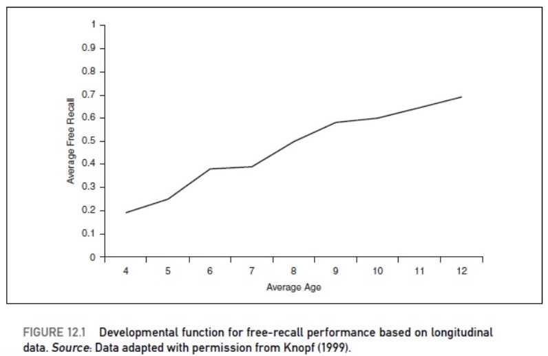 <p>During preschool years, young children increasingly remember more autobiographical characteristics → in some areas reasonable good memories</p><p>They improve even more in middle and late childhood - advancements in memory strategies.</p>
