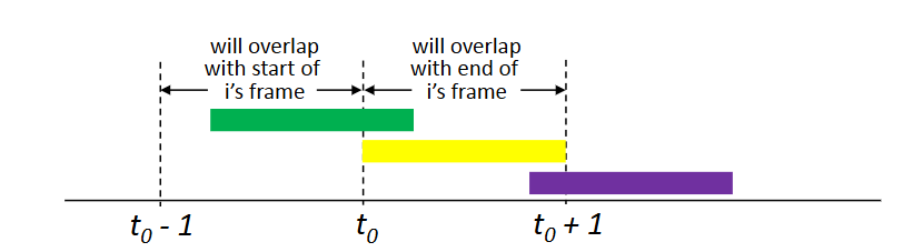 <p>like slotted ALOHA but with no synchronization, nodes can send at any time. Collision probability increased due to lack of synchronization. 18% efficiency </p>