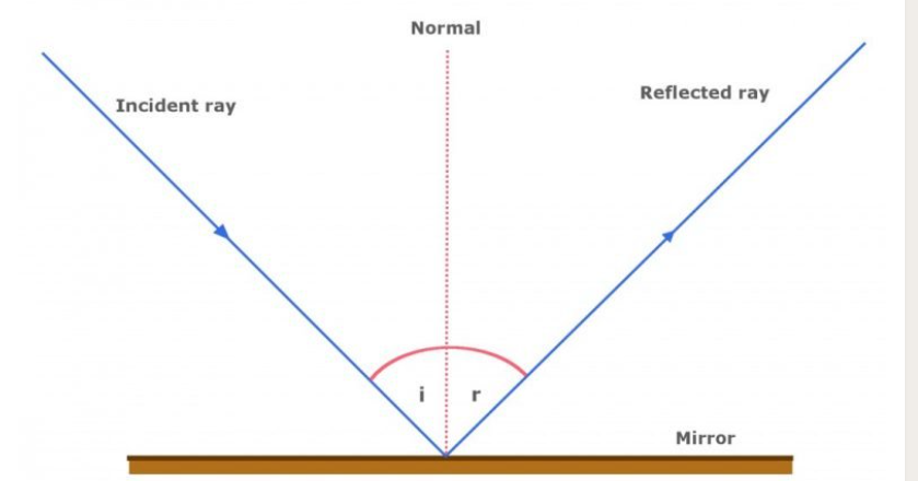 <p><span>The law of reflection states that </span>the angle of reflection equals the angle of incidence</p>