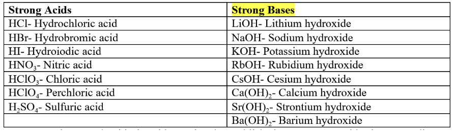 <p>strong acids n bases</p>
