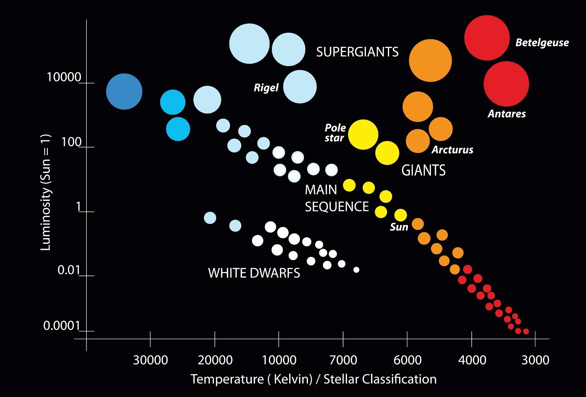 <p>What does the Hertzsprung-Russell diagram illustrate?</p>
