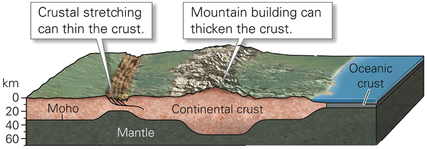 <p>A model of the Earth’s crust in the figure below illustrates a boundary between the crust and the underlying upper mantle lithosphere. This boundary is called Moho. How was it discovered? </p>