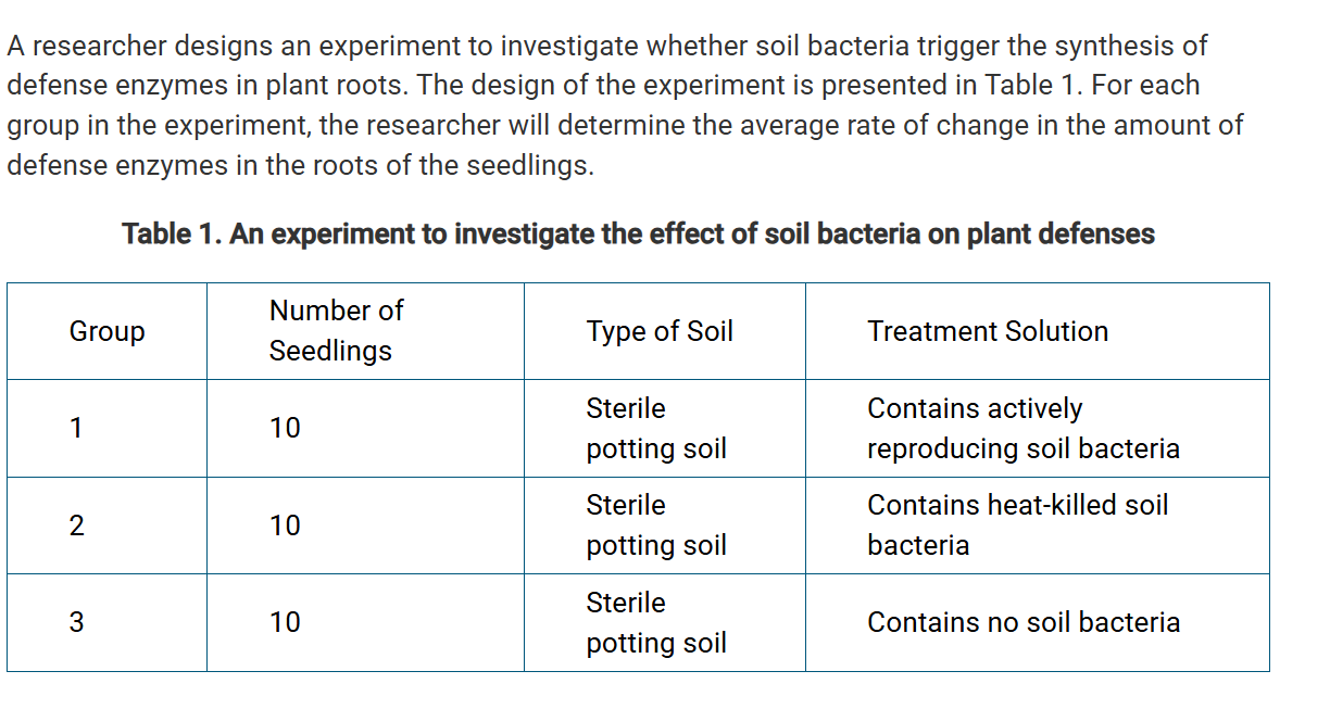 <p>Which of the following statements best helps justify the inclusion of group 2 as one of the controls in the experiment?</p><p>Responses</p>