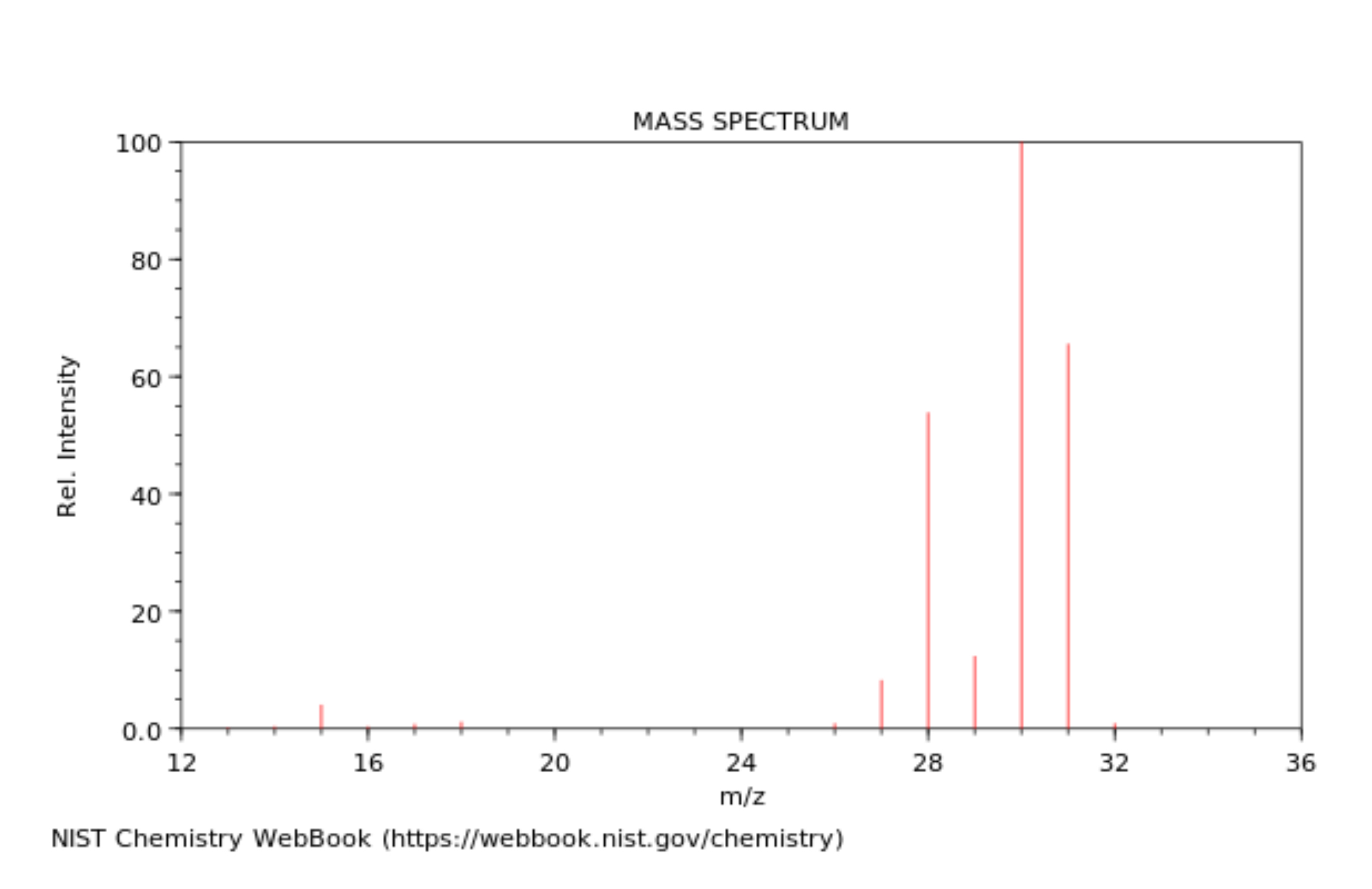 <p>What is this the mass spectrum of?</p>