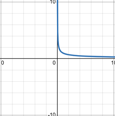 <p>y=x<sup>-1/2</sup></p>