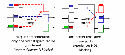 <p>Input Port Queueing:</p><ul><li><p>_-_-_-_ (HOL) -: queued datagram at front of queue prevents others in queue from moving forward</p></li></ul><p></p>