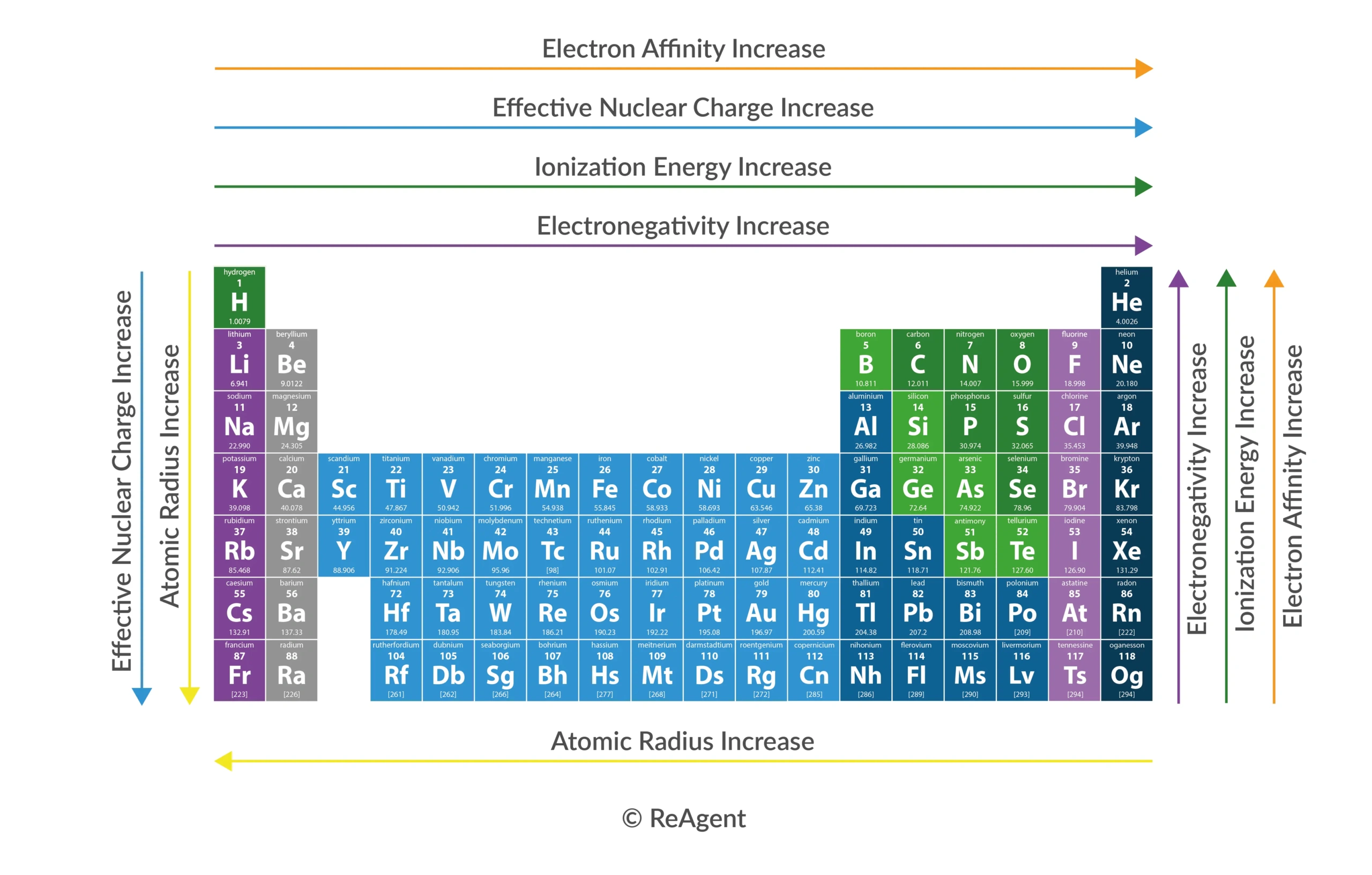 <p>the physical and chemical properties of elements show a continual pattern when arranged by increasing atomic number</p>