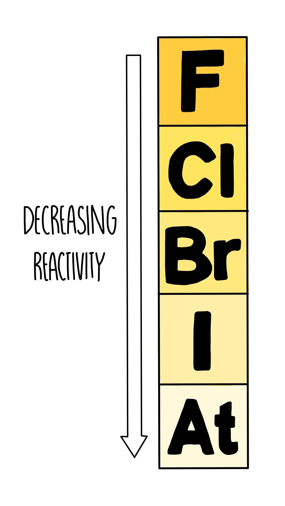 <p>What are group 7 elements known as?</p>