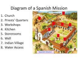 <p>The Spanish mission system was a series of religious and agricultural outposts established by Spanish colonizers to convert indigenous peoples to Christianity and integrate them into Spanish colonial society. These missions served as religious and cultural centers that aimed to spread Spanish culture, language, and cultural suppression, and the spread of European diseases among native populations.</p>