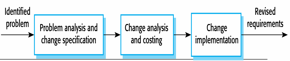 <p>Deciding if requirements change should be accepted<br><br>Stages:</p><ul><li><p>Problem analysis and change specification</p></li><li><p>Change analysis and costing</p></li><li><p>Change implementation</p></li></ul><p></p>