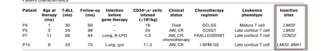 <ul><li><p>40-50% of SCID cases</p></li><li><p>caused by deficiency in <strong>y subunit of cytokine IL-2 receptor (IL2RG gene)</strong></p></li><li><p>the y subunit of IL-2 receptor is also called common y chain (cy) as it is a subunit common to the receptors for 5 other cytokines also:</p><ul><li><p>IL-4</p></li><li><p>IL-7</p></li><li><p>IL-9</p></li><li><p>IL-15</p></li><li><p>IL-21</p></li></ul></li><li><p>received an infusion of autologous bone marrow-derived CD34+ cells transduced with the y chain-IL2R containing <strong>retroviral vector</strong></p></li><li><p><strong>gene therapy caused 4 patients to develop leukemia 2-4 years after treatment</strong></p></li><li><p>possible reasons for leukemia development</p><ul><li><p>something about the vector virus made it <strong>integrate at oncogenic sites (LMO2)</strong></p></li><li><p>the transferred gene <strong>IL2RG itself is oncogenic</strong></p></li><li><p><strong>genetic background of patient</strong> makes them predisposed to cancer (siblings of some patients developed cancer)</p></li></ul></li></ul><p></p>