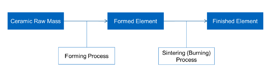 <ul><li><p>Formed out of Ceramic Raw Mass</p></li><li><p>Formed element sintered to reach finished element</p></li></ul><p></p>