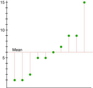 <p>Mean Absolute Deviation: The average of the sum of all absolute differences between each data point and the overall dataset’s mean</p>