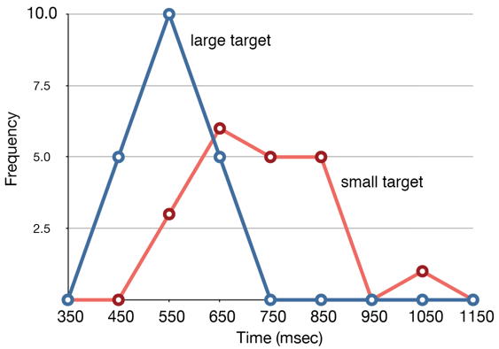 A **graph** depicting a **statistical distribution**, made up of lines connecting the **peaks** of adjacent intervals.