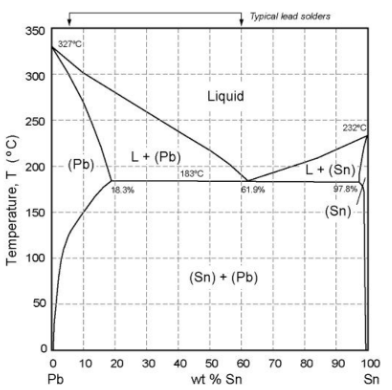 <p>Betrakta fasdiagrammet bly-tenn (Pb-Sn) och besvara följande frågor.</p><p>Hur stor andel är flytande vid 184 C, 40 v% tenn?</p><ul data-type="taskList"><li data-checked="false" data-type="taskItem"><label><input type="checkbox"><span></span></label><div><p>under 20%&nbsp;</p></div></li><li data-checked="false" data-type="taskItem"><label><input type="checkbox"><span></span></label><div><p>mellan 20% och 40%</p></div></li><li data-checked="false" data-type="taskItem"><label><input type="checkbox"><span></span></label><div><p>mellan 40% och 60%</p></div></li><li data-checked="false" data-type="taskItem"><label><input type="checkbox"><span></span></label><div><p>mellan 60% och 80%</p></div></li><li data-checked="false" data-type="taskItem"><label><input type="checkbox"><span></span></label><div><p>över 80%</p></div></li></ul><p></p>