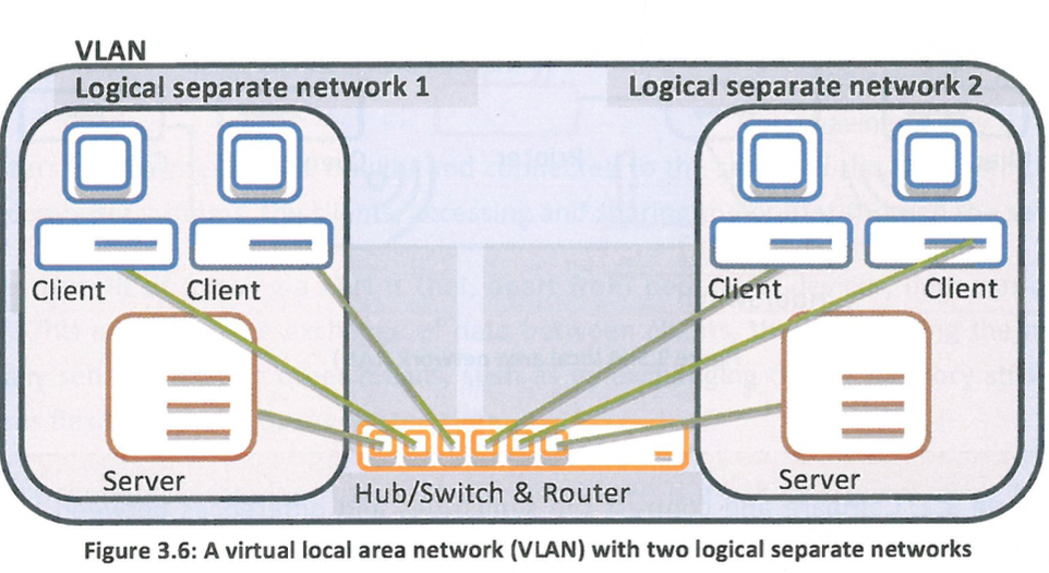 <p>LAN for every department, so each department will have its own isolated network that cannot be accessed from the outside. Instead of having to set up switches and cabling in order to create separate LANs for every department, a VLAN can be used to partition the initial LAN, where every department is connected, into logical separate networks. Each logical separate network cannot see the computer systems or the shared resources of other such logical separate networks, without specific set up that allows it to see them.</p>