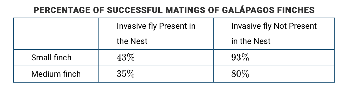 <p>In 1960, an invasive fly was introduced to the Galapagos islands.To understand the relationship between the invasive fly and the tree finches that live on the island, researchers examined the mating success of two species of finches. Some finches had nests with flies and some did not. The data from the study are in the table.</p><p>Based on the table, which of the following claims about the relationship between the tree finch and the invasive fly is best supported?</p>
