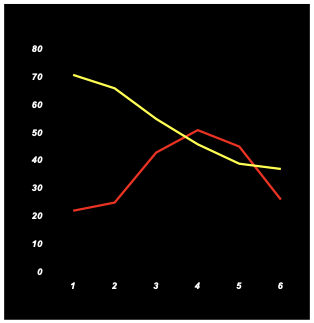 <ul><li><p>can compare two or more frequency polygons on the same scale</p></li><li><p>easier to compare groups because the graph appears less cluttered than multiple histograms. </p></li></ul>