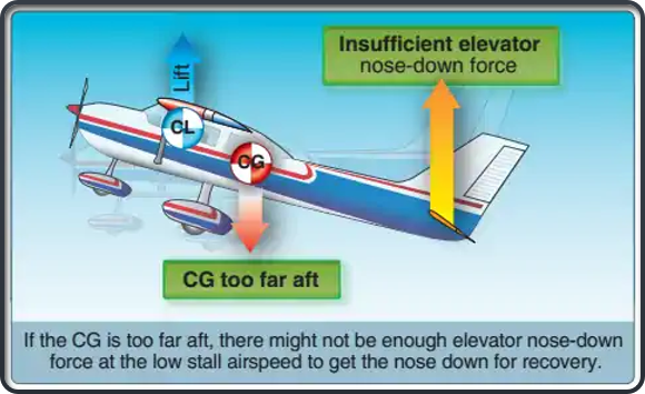 <p>decreases</p><p>tail</p><p>stall or spin</p><p>Decreased</p><p>true airspeed</p><p>decreases</p><p>lift/drag</p>