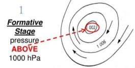<ul><li><p>air converges towards the LP to form a vortex</p></li><li><p></p></li></ul><p></p>