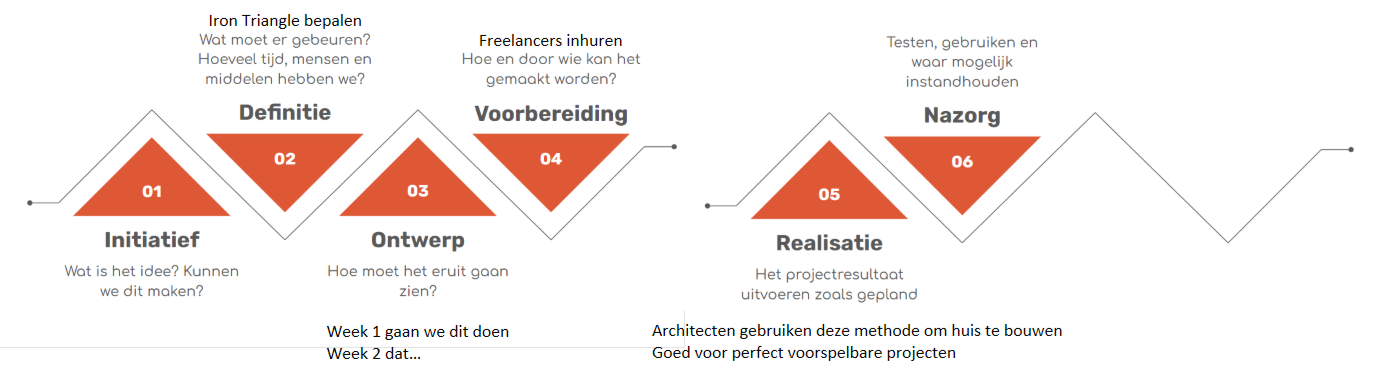 <p>Ook estafettemethode genoemd</p><p></p><ol><li><p><strong>Initiatief → </strong>Wat is het idee? Kunnen we dit maken?</p></li><li><p><strong>Definitie → </strong>Wat moet er gebeuren? Hoeveel tijd, mensen en middelen hebben we?</p></li><li><p><strong>Ontwerp → </strong>Hoe moet het eruit zien</p></li><li><p><strong>Voorbereiding</strong> → Hoe en door wie kan het gemaakt worden? </p></li><li><p><strong>Realisatie → </strong>Het project uitvoeren zoals gepland</p></li><li><p><strong>Nazorg → </strong>Testen, gebruiken en waar mogelijk instandhouden</p></li></ol>