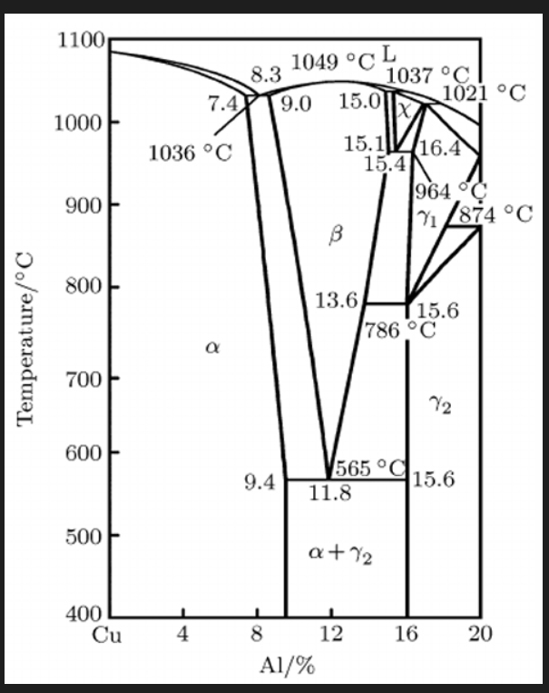 <p>Cu-Al (Aluminium bronzes, wrought and cast)</p>