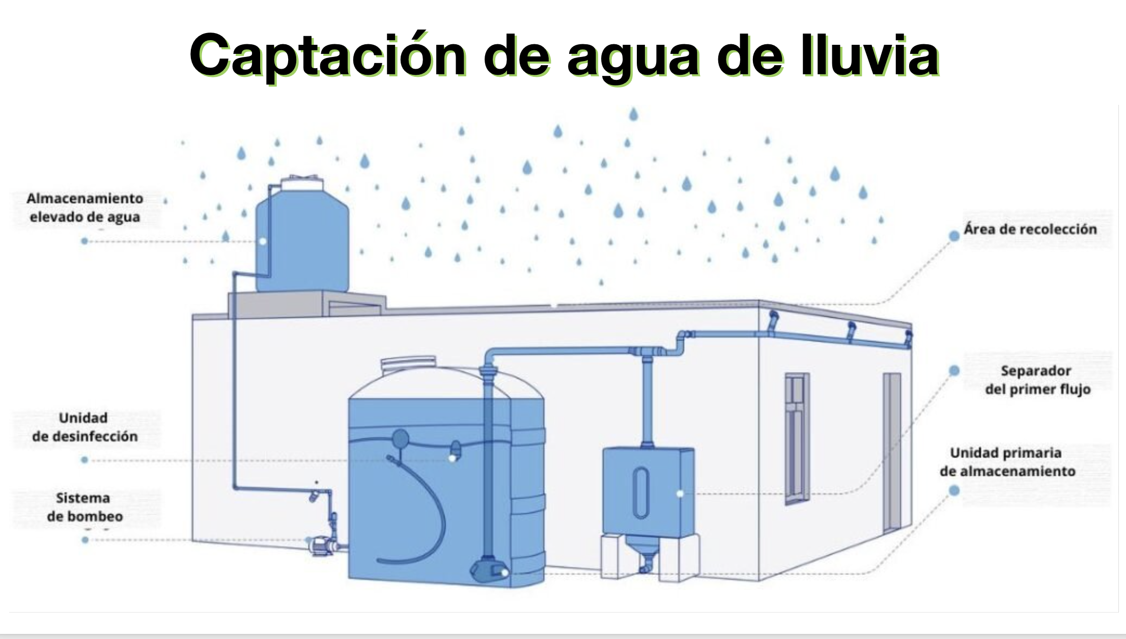 <p>Sistemas de recogida de agua de lluvia </p>