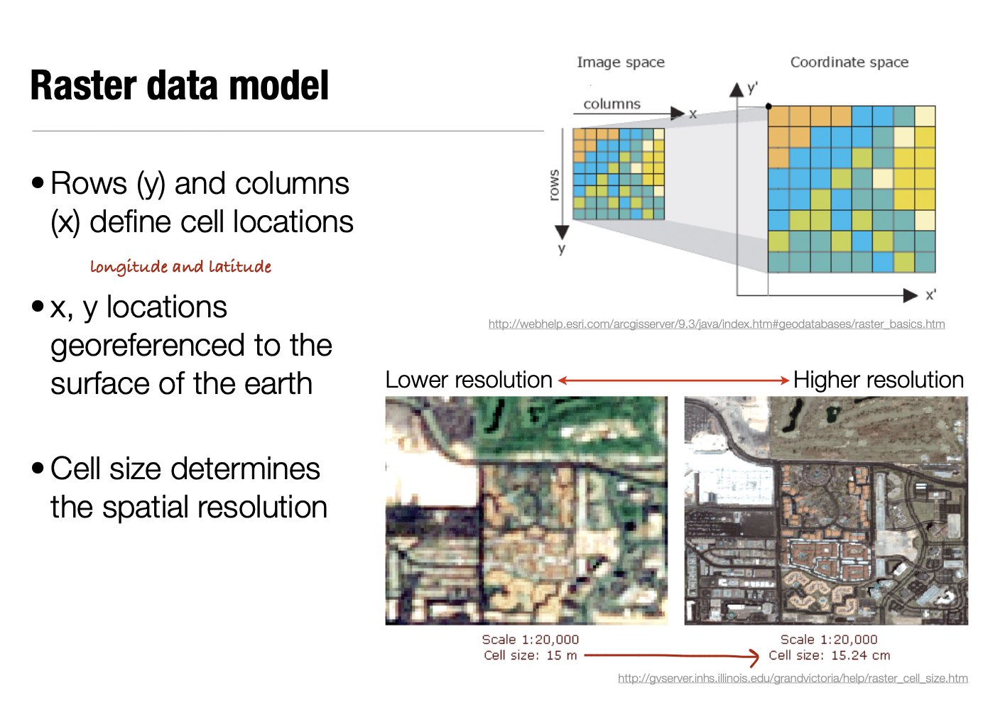 <p>Divides space into grid cells or pixels, each cell is spacial locations, size is constant, each cell has a value/attribute.  </p>