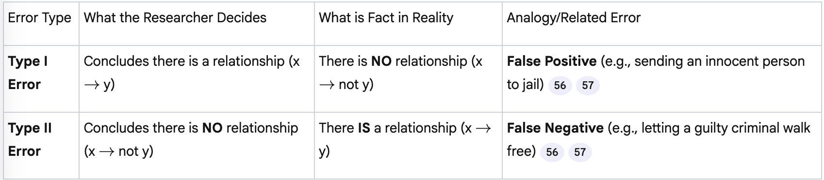 <p><span><span>Statistically, </span></span><strong>Type I error is considered the worst mistake</strong><span><span> and must be minimized</span></span></p>
