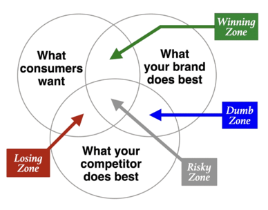 <ul><li><p>Try to get into the winning zone</p></li></ul><p></p>