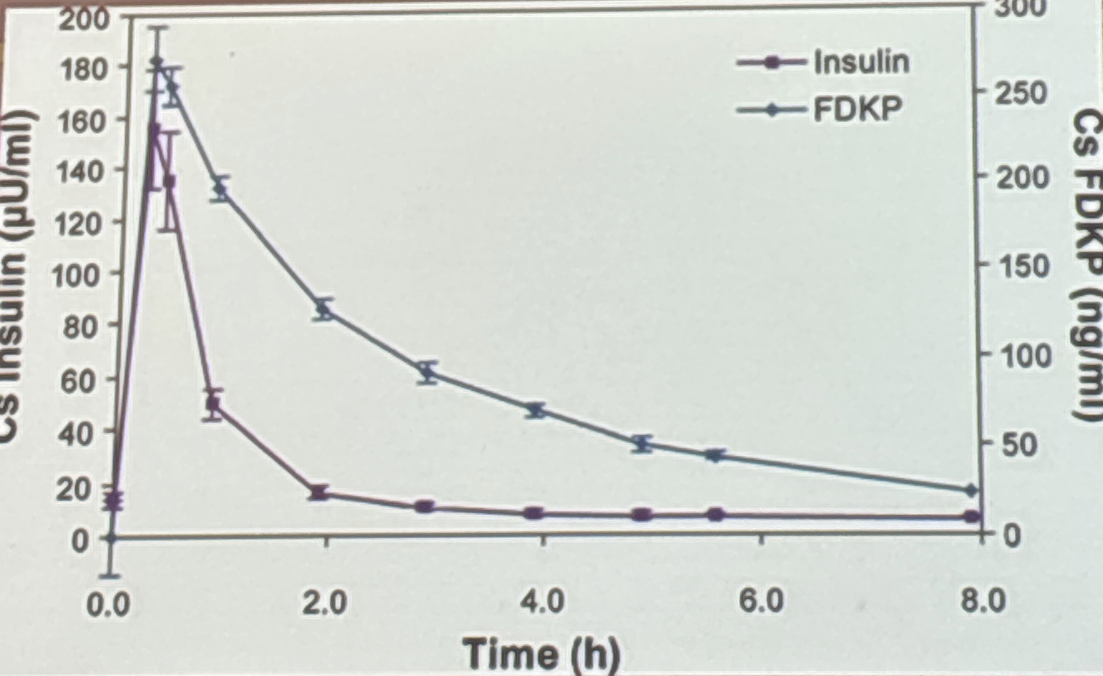 <p>Average serum insulin and FDKP concentrations versus time in healthy volunteers indicate that the lung surface allows</p>