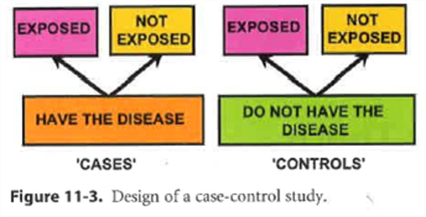 <p>-people with the disease (cases) and without the disease (controls) are compared</p><p>-we compare the proportions exposed in people with the disease and in people without the disease</p>