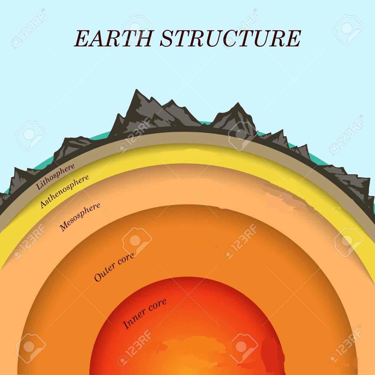 <ul><li><p>Lithosphere</p></li><li><p>Asthenosphere</p></li><li><p>Mesosphere</p></li><li><p>LIQUID Outer Core</p></li><li><p>SOLID Inner Core</p></li></ul>