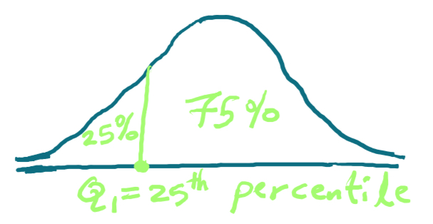 <p>lower quartile(Q1)</p>