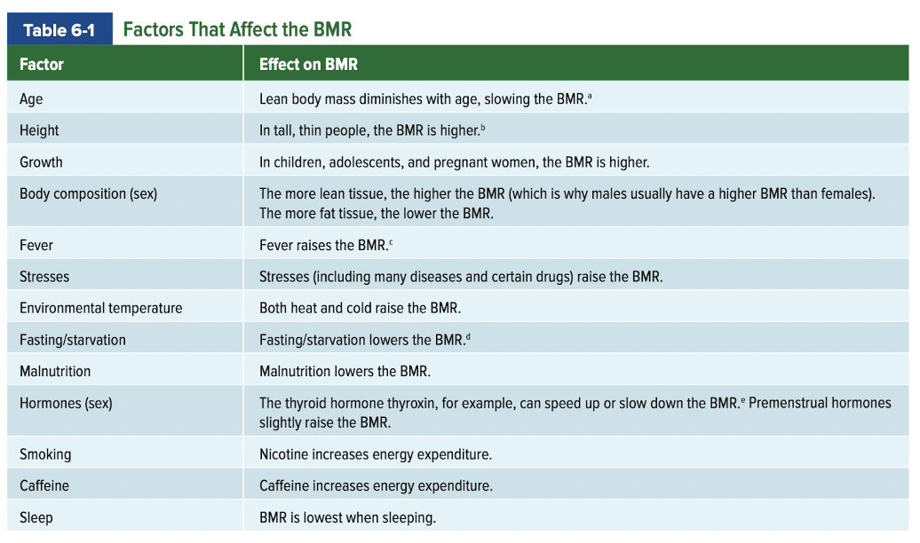 <ul><li><p><span>This rate varies from person to person and may vary for an individual with a change in circumstance or physical condition.&nbsp;</span></p></li><li><p><span>The BMR is slowest when a person is sleeping undisturbed, but it is usually measured when the person is awake, but lying still, in a room with a comfortable temperature after a restful sleep and an overnight (12- to 14-hour) fast.</span></p></li></ul><p></p>
