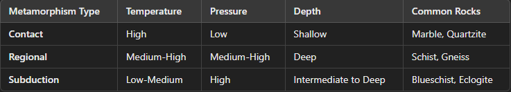<ul><li><p><strong>Increasing temperature</strong> → Leads to <strong>mineral recrystallization</strong> (e.g., chlorite → biotite → garnet).</p></li><li><p><strong>Increasing pressure</strong> → Leads to <strong>increased foliation</strong> (e.g., shale → slate → schist → gneiss).</p></li><li><p><strong>Depth correlates with pressure</strong> → <strong>Deeper burial leads to higher-grade metamorphism</strong> (e.g., greenschist → amphibolite → granulite).</p></li></ul><p>Understanding these relationships helps geologists <strong>interpret tectonic environments, reconstruct past geologic conditions, and locate valuable mineral deposits</strong>.</p>
