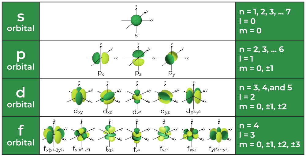 <ol><li><p>Principal Quantum Number (n): It represents the main energy level occupied by electrons.</p><ul><li><p> It is a positive integer, greater than or equal to 1. At n=1, an electron is closest to the nucleus, and with each successive electron shell, electrons get farther. </p></li><li><p>→ A shortcut to deduce the energy level of a ground-state atom’s valence electron is by referring to the row it belongs to on the periodic table.</p></li></ul></li><li><p>Azimuthal Quantum number (I): Describes the orbital shape within each principal energy level. </p><ul><li><p>The possible values are all integers between zero and n-1. </p></li><li><p>The subshell is represented by a letter →  I=0 is s, I=1 is p shell, I=2 is d, and I=3 is f. </p></li><li><p>The subshells can hold 2,6,10,and 14 electrons</p></li></ul></li><li><p>Magnetic Quantum Number (mI): Describes the orientation of orbitals in space. </p><ul><li><p>The magnetic quantum number ranges between the negative and positive magnitudes of the azimuthal quantum number.</p></li></ul></li><li><p>Spin quantum Number (ms): Describes the angular momentum of an electron. </p><ul><li><p>It is denoted as ±1/2. Electrons in the same orbital must have opposite spins.</p></li></ul></li></ol><p></p>
