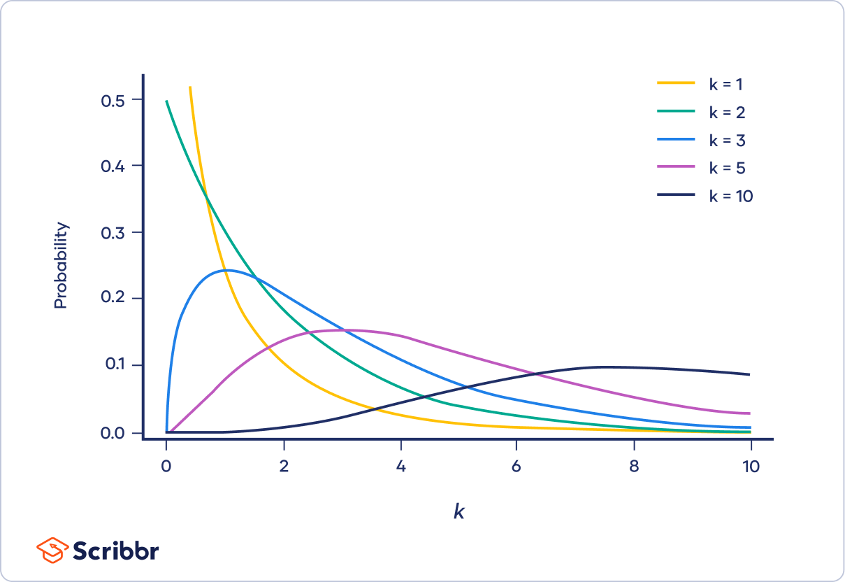 <p>used for variances and frequencies </p>