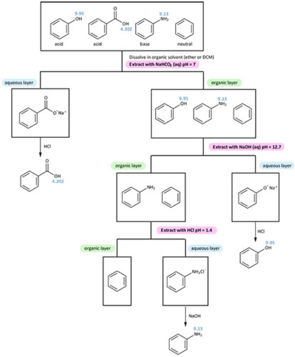 <p>Separates compounds based on acid-base properties.</p>