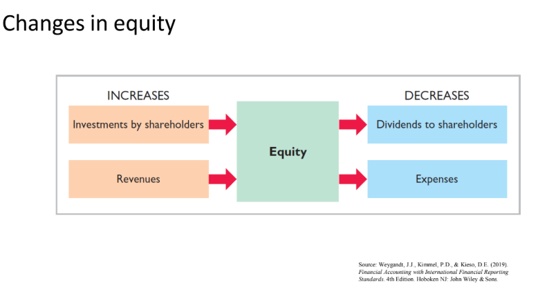 <p>Dividends to shareholders</p>